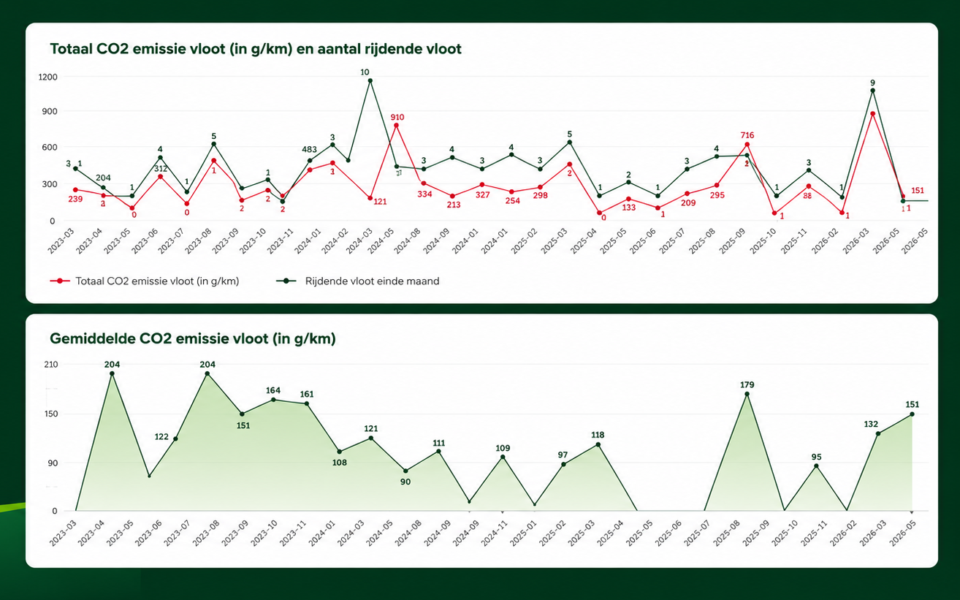 CO2 uitstoot rapportage CO2 uitstoot rapportage